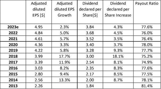 Altria EPS and Dividends 2013-2023