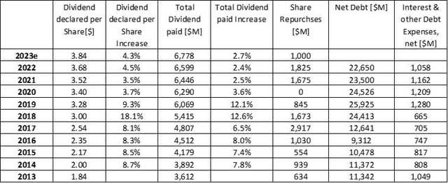 Altria Key Figures 2013-2023