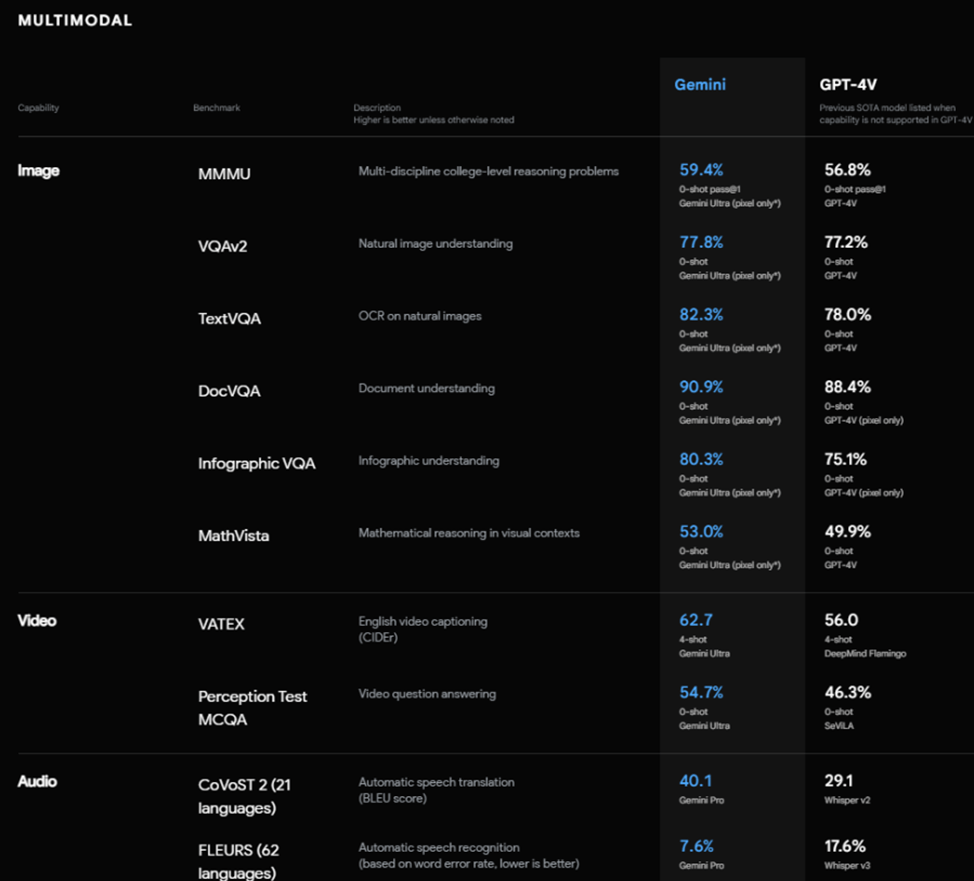 Gemini's performance metrics