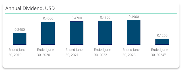 Dividend history of Amcor