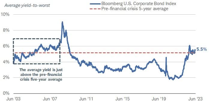 Average yield-to-worst Corporate Bond Index