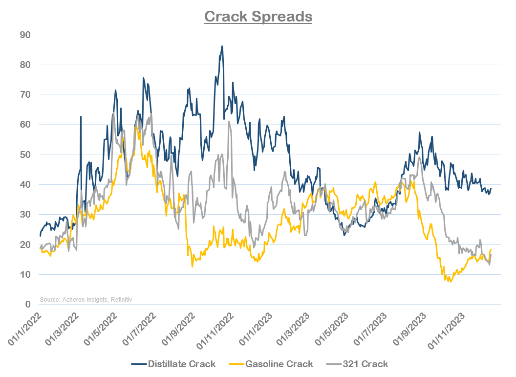 Crack Spreads