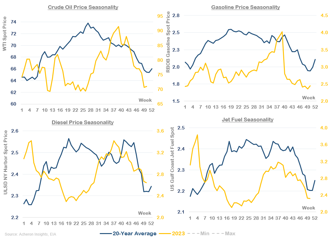 Crude, Gasoline