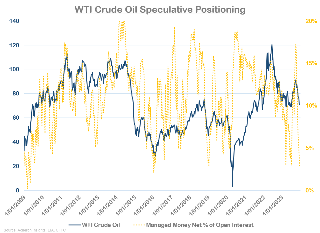 WTI Crude Oil