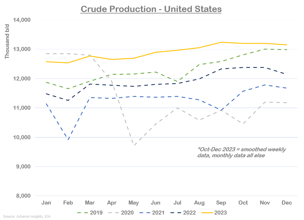 Crude