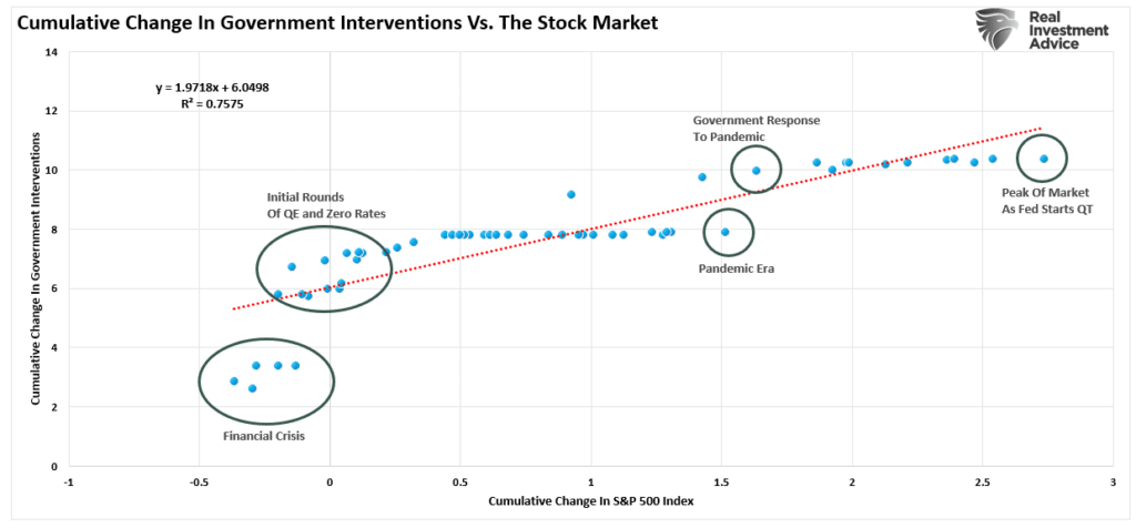 Government interventions and the stock market correlation