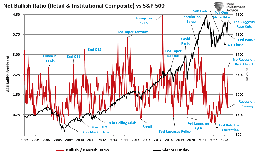 Net Bullish Sentiment vs the market.