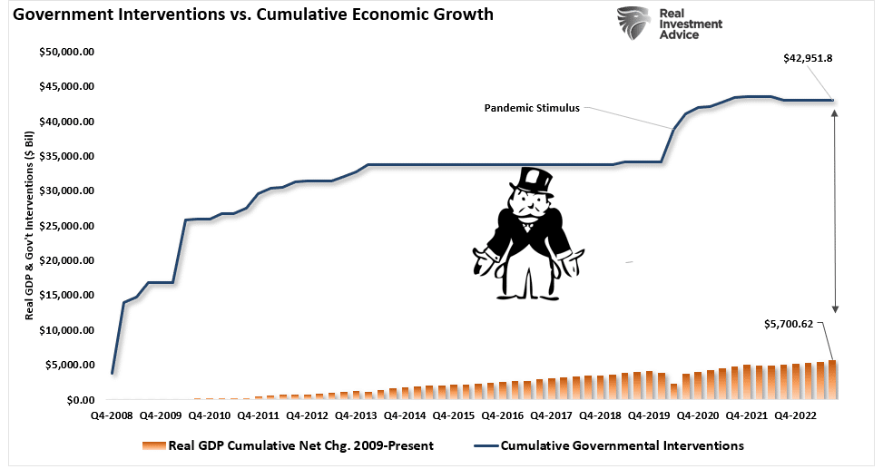 Government interventions and economic growth