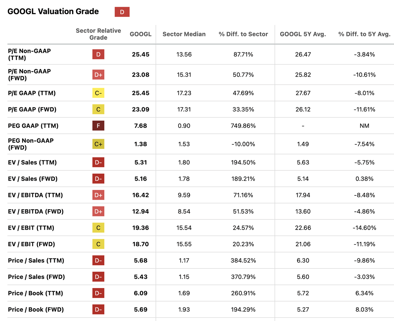 GOOGL Valuation Metrics