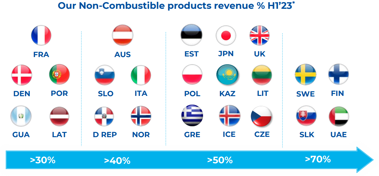 Revenue by Country