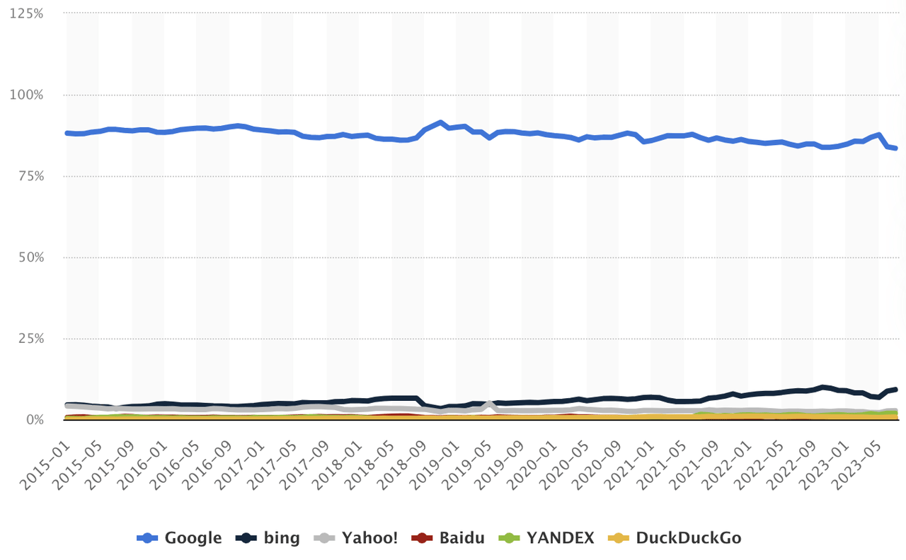 Google Search Market Share