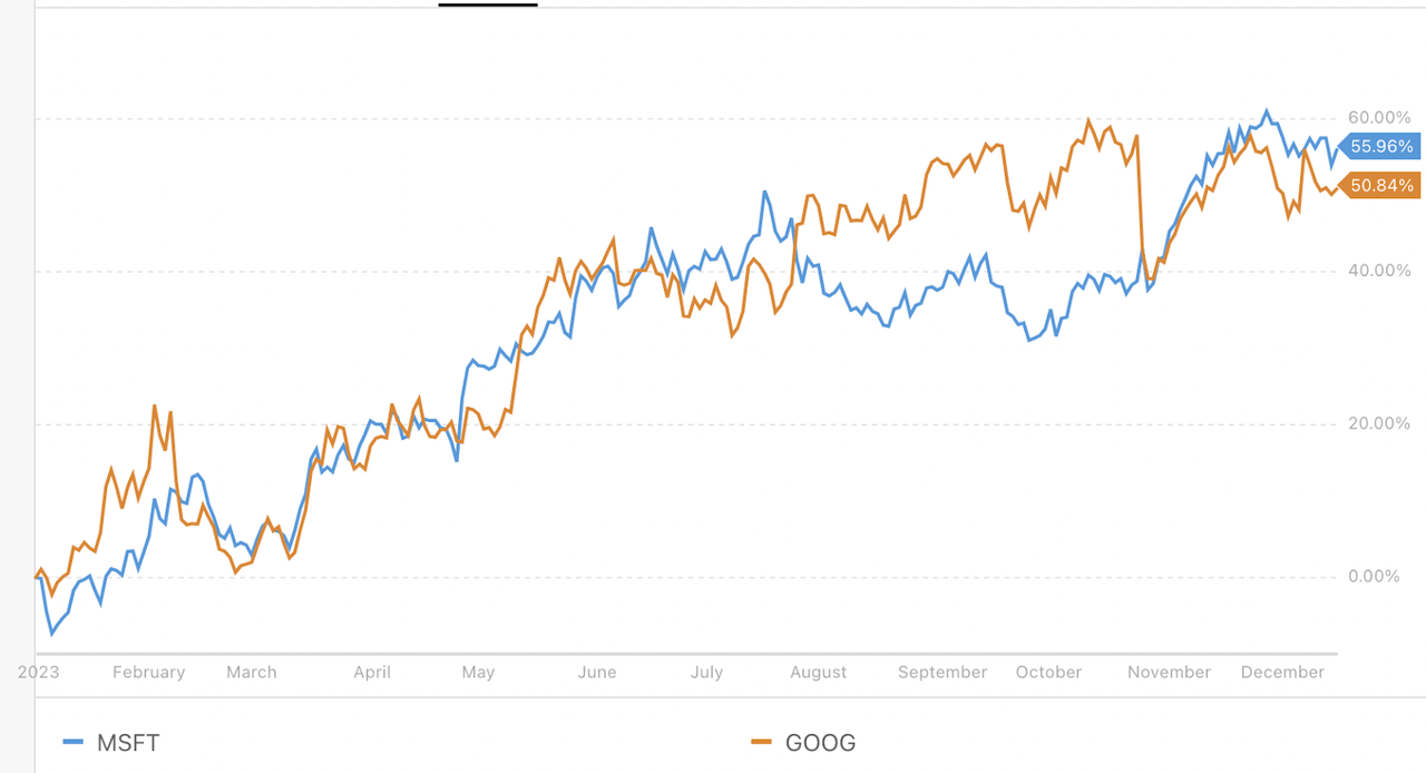 MSFT vs. GOOG 2023 Performance