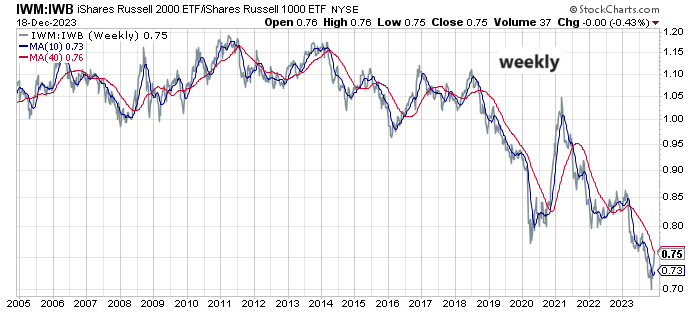 IWM:IWB