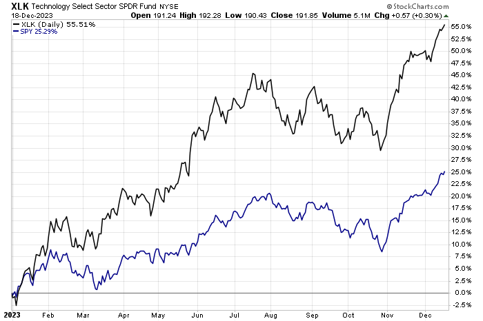 XLK ETF