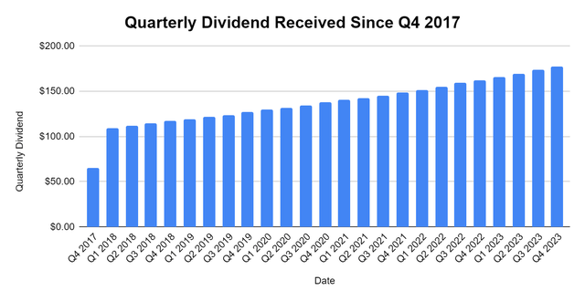 Dividends Collected