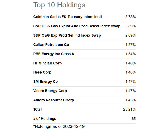 Seeking Alpha Table - GUSH ETF, Top 10 Holdings, December 19th, 2023
