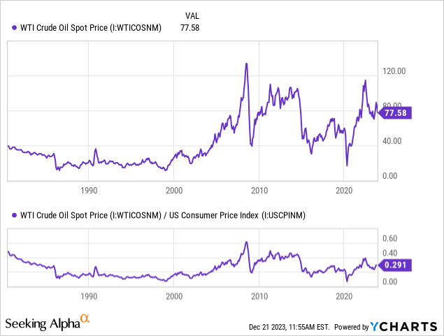 YCharts - WTI Crude Oil Monthly vs. U.S. CPI Changes, Since 1980