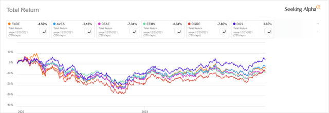 FNDE vs. Emerging Market ETFs, 2-year total return