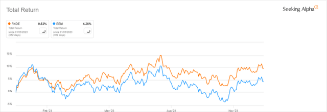 FNDE vs EEM, year-to-date