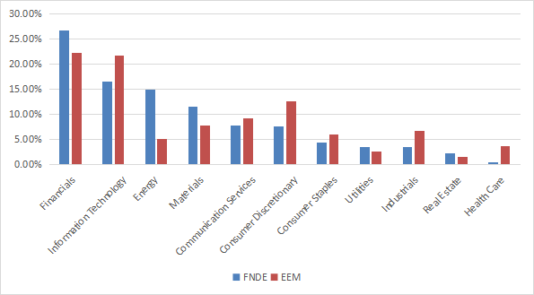 FNDE sector breakdown