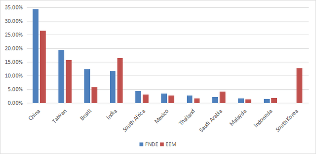 FNDE country allocation