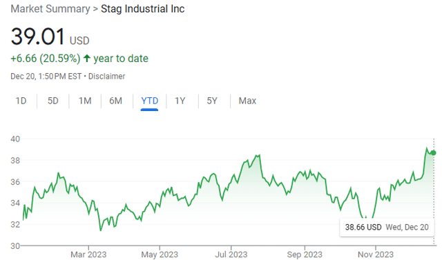 A graph of stock market Description automatically generated