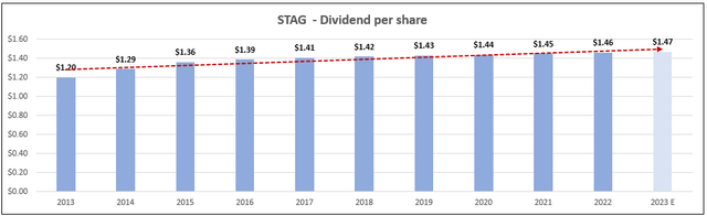 A graph of a company's dividend Description automatically generated with medium confidence