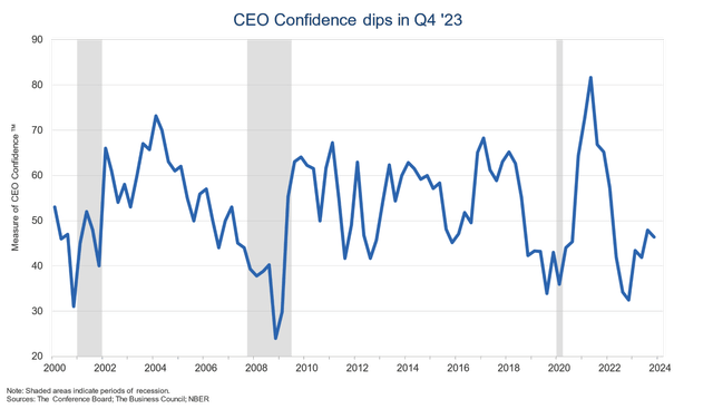CEO Confidence Softens in Q4