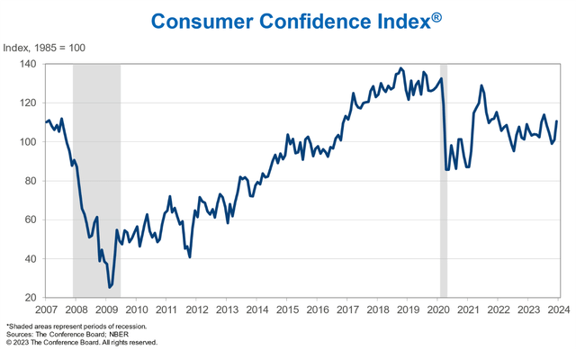 Consumers Turn More Upbeat Heading Into the Holidays