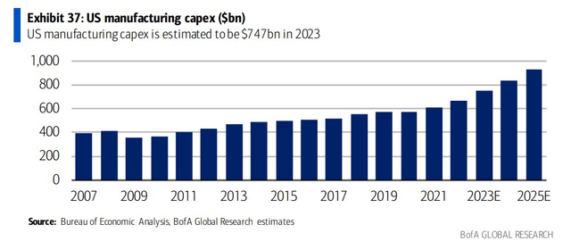 Roaring 20s? Capex Forecast Bullish.