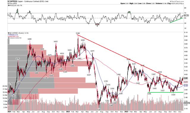 Copper: Bullish Downtrend Breakout, RSI Momentum Trending Higher