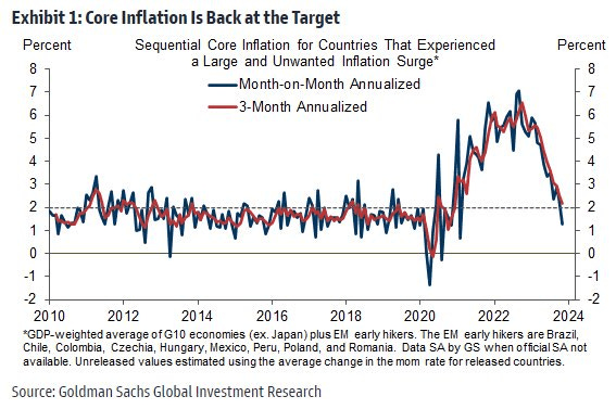 Core Inflation Trends Much Better