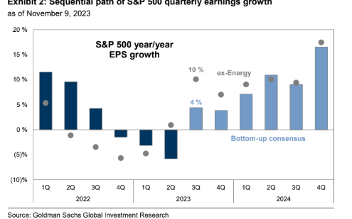 So Long, Earnings Recession!