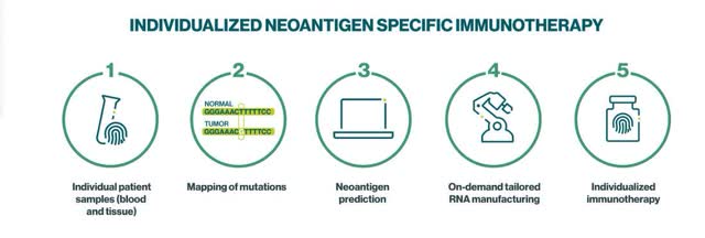 The image shows the individualized neoantigen process.