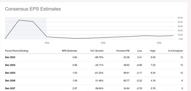 Image shows consensus EPS estimates for BioNTech.