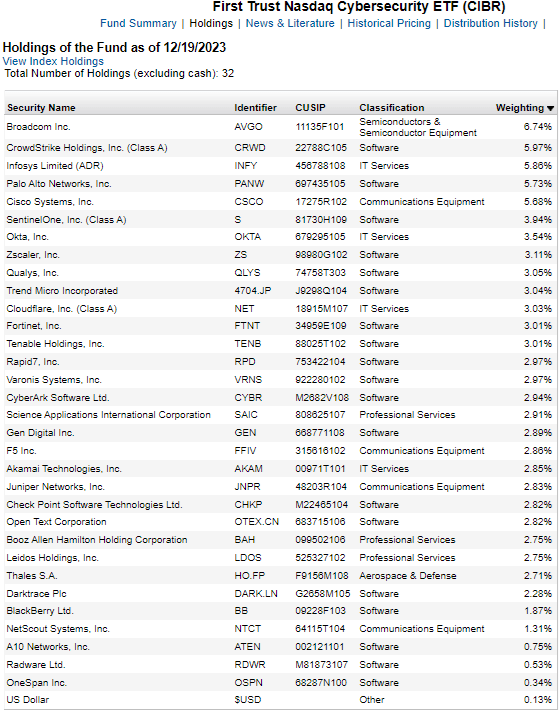 Cibr Etf Holdings