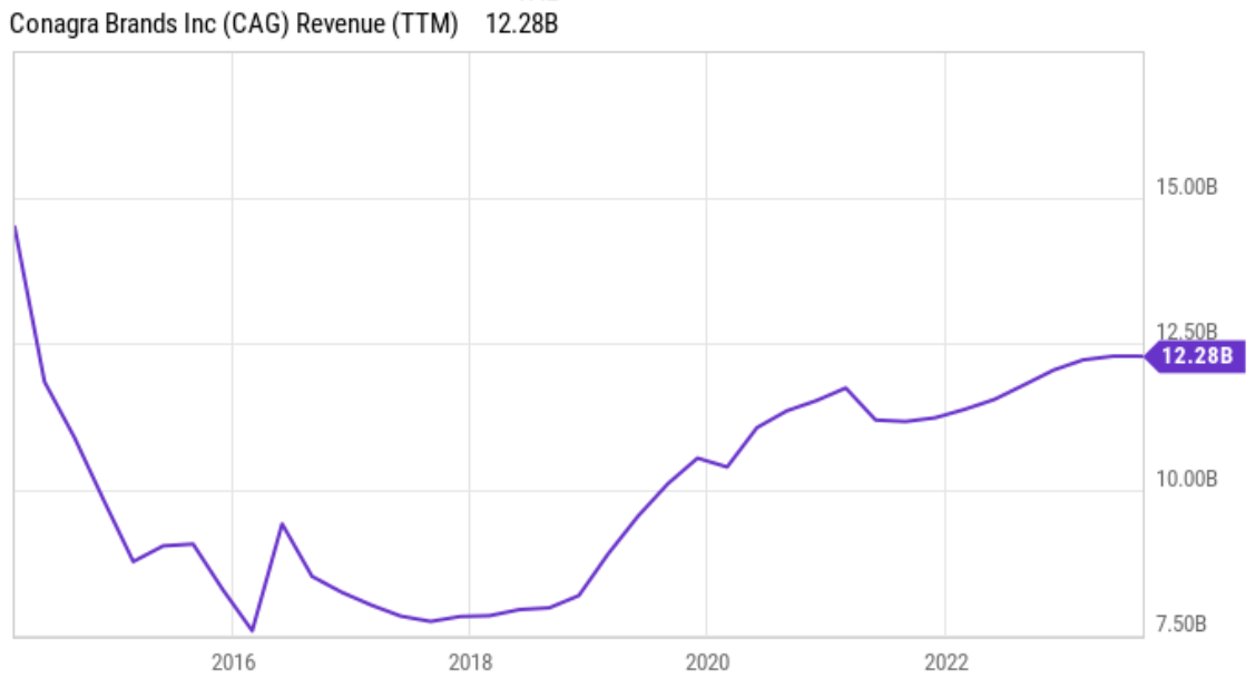 Conagra Stock Frozen In Value Range (NYSECAG) Seeking Alpha