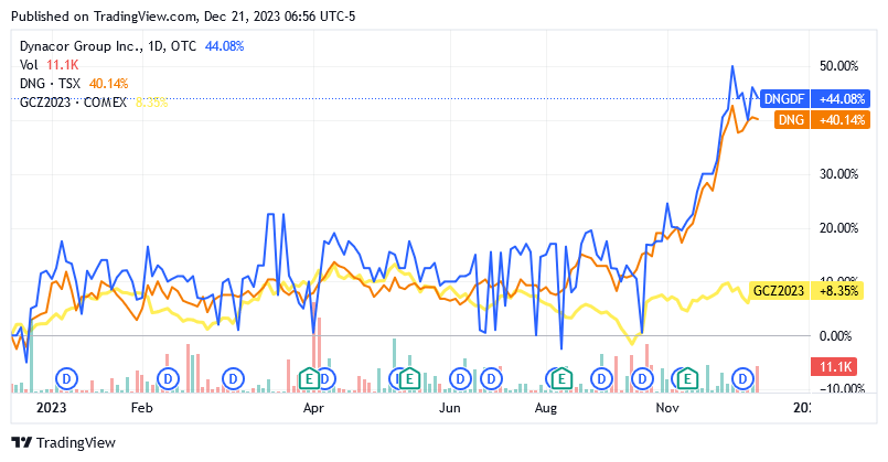 Dynacor Group: Further Uptrend Expected Before Recession Hits | Seeking ...