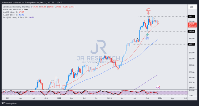 LLY price chart (weekly)