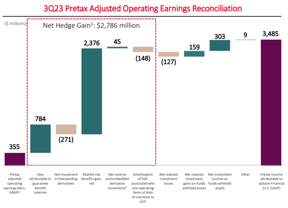 JXN's FQ3'23 Pretax Adjusted Operating Earnings 