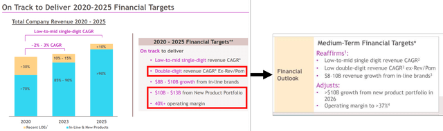 BMY's 2025 Financial Target
