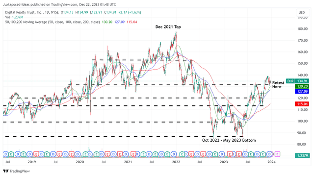 DLR 5Y Stock Price