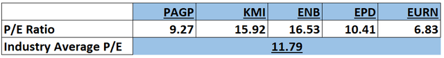 Calculation of Industry Average P/E