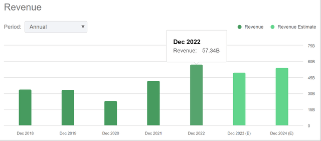 Revenue Trends of PAGP