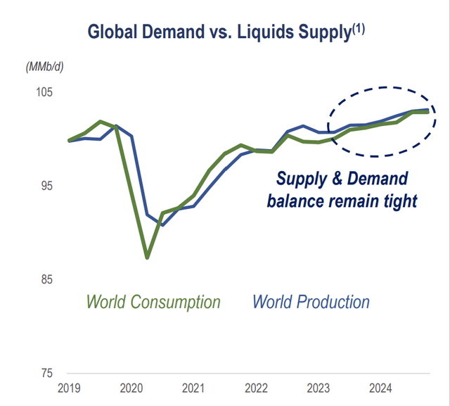 Global Demand Vs Supply of oil