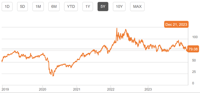 Brent Price History