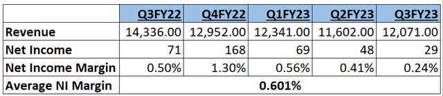 Calculation of Average Net Income Margin of PAGP