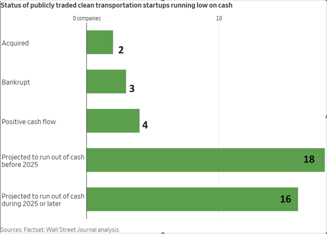 Status of publicly traded clean transportation startups