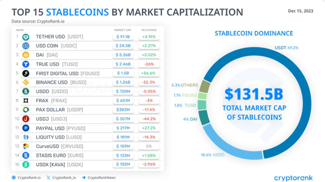 Top 15 stablecoins by market cap