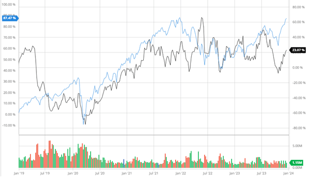 Chemours Company Compared to the S&P 500 5Y